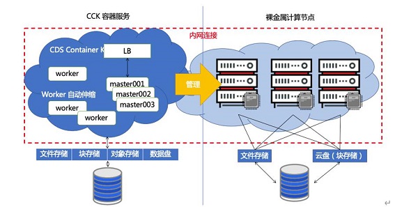 首云银河裸金属2.0平台解决方案介绍