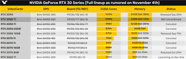 RTX 3080 Ti规格惊喜：核心比肩3090、功耗等同3080