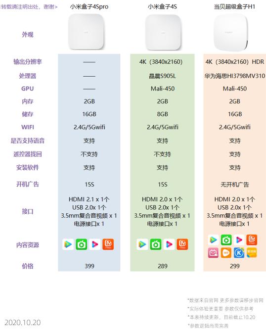 小米盒子4S&#160;Pro怎么样？对比当贝超级盒子H1怎么选？