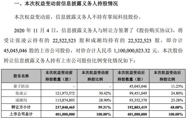 内容版图扩张，字节跳动 11 亿元入股掌阅科技