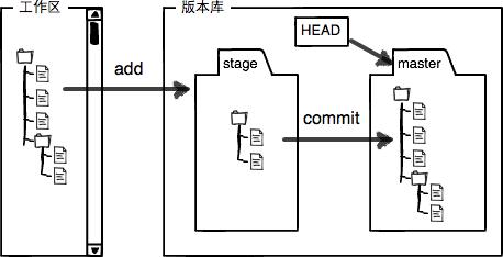 Git命令配置学习笔记