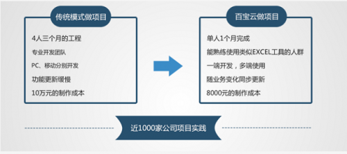 「百宝云」合作案例解析：揭秘云办公服务合作业务的落地和变现