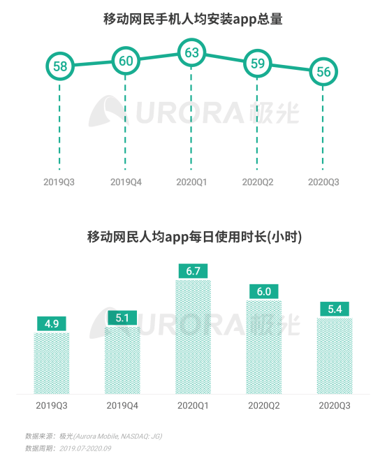 极光Q3互联网报告：移动网民人均安装app总量56款