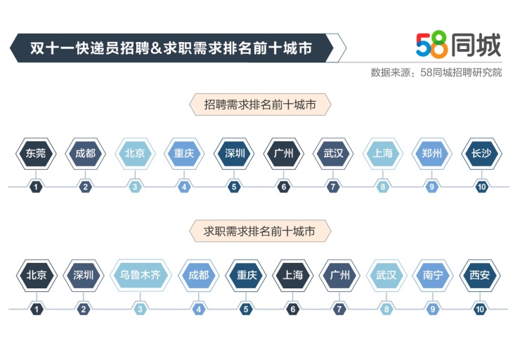 58同城发布双十一热门职位大数据：快递员招聘需求环比提高16.11%，支付月薪达8519元