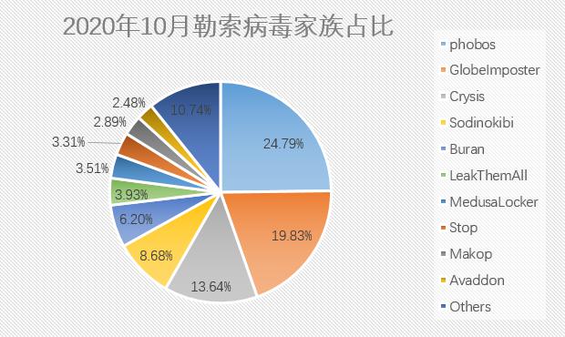 “迷宫”旧势力退隐新恶人上线，10月勒索病毒疫情报告揭诡动真相