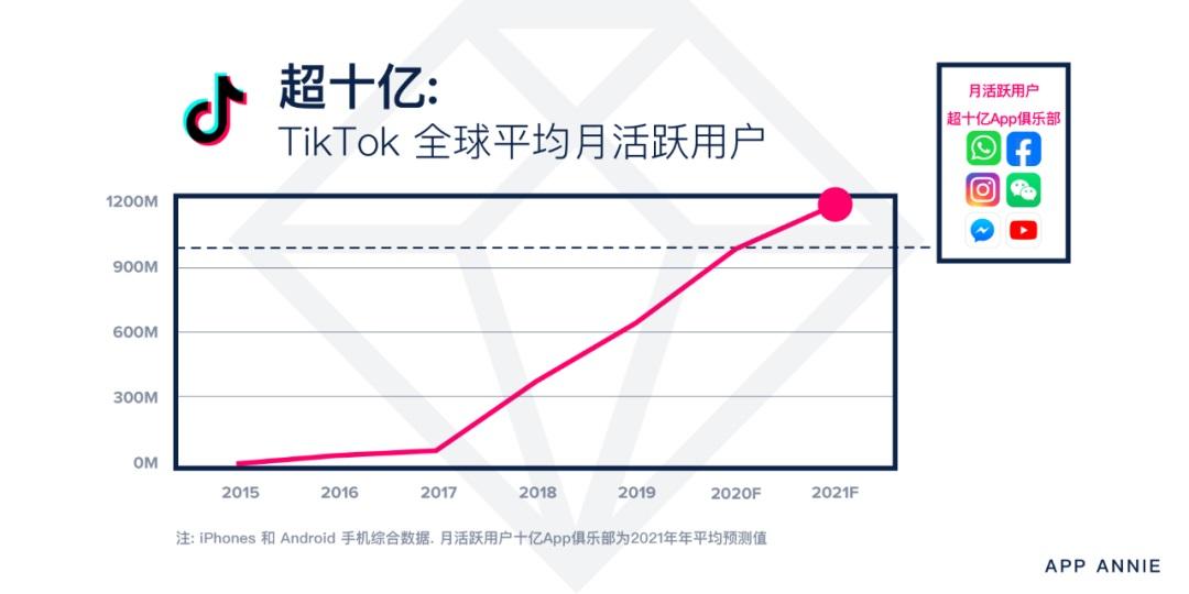 AppAnnie：2021 年 TikTok 平均月活将达 12 亿