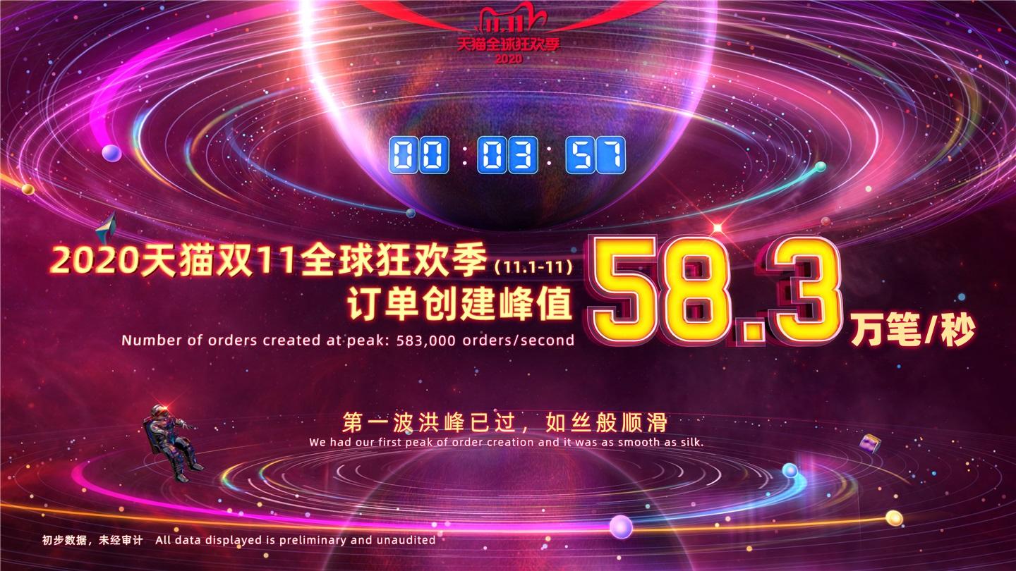 阿里巴巴：天猫双 11 订单创建峰值达 58.3 万笔 / 秒