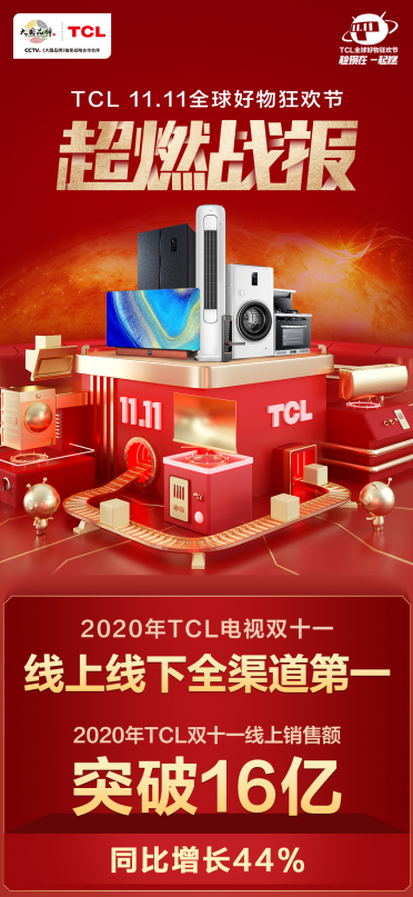 2020双11战报新鲜出炉，TCL电视线上线下全渠道第一