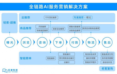 首战告捷！乐言机器人双十一首波高峰转化额超83亿