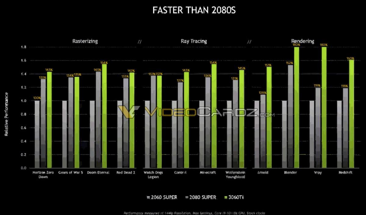 英伟达 RTX 3060 Ti 官方性能基准测试泄露：快于 RTX 2080 SUPER