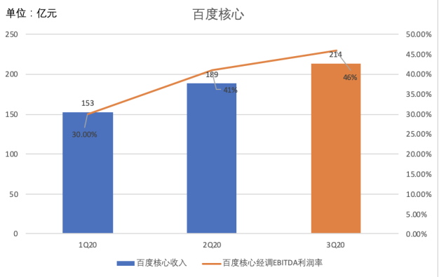 百度Q3财报：净利润超华尔街预期56% 百度核心是最大增长主力