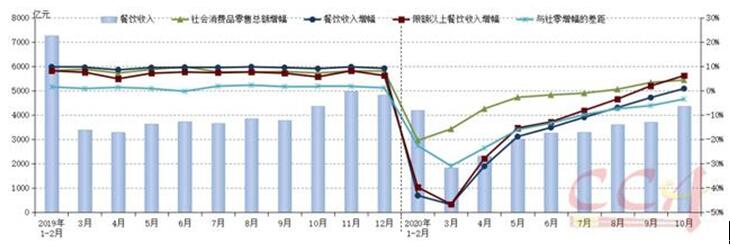 餐饮企业加速智能化转型&#160;行业回暖持续性特征明显