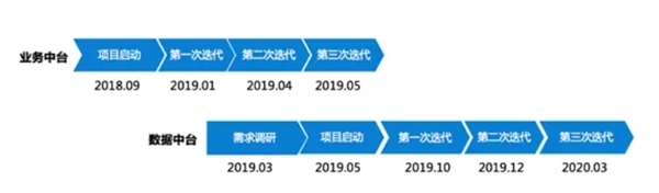 中台如何帮房企提高销售额？| 数字化案例