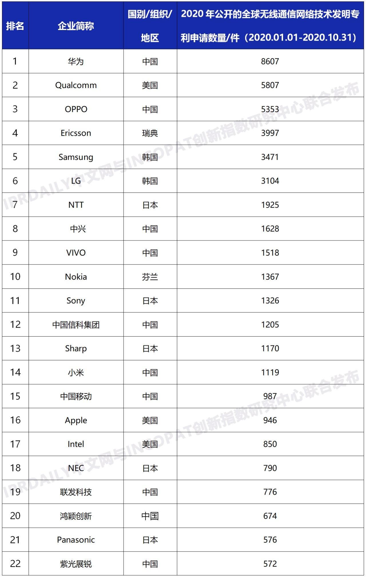 2020 全球无线通信网络技术专利排行榜：华为、高通、OPPO、爱立信、三星