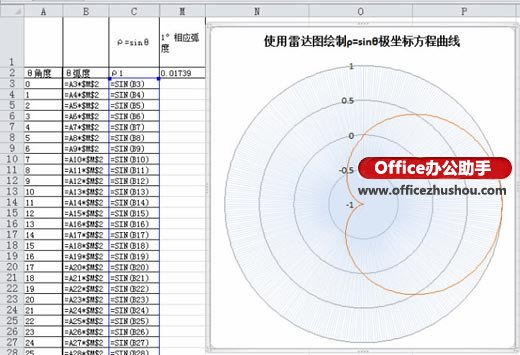 excel圆锥曲线的极坐标方程 使用Excel雷达图绘制极坐标阿基米德螺线方程曲线的方法