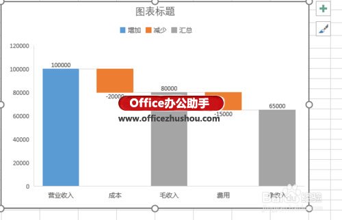 excel财务数据分析 使用Excel 2016新增瀑布型图表分析财务数据