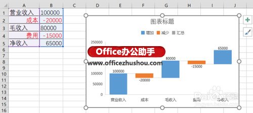 excel财务数据分析 使用Excel 2016新增瀑布型图表分析财务数据