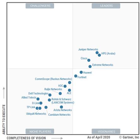 Aruba位于 Gartner 有线和无线局域网基础设施魔力象限的领导者象限，并在关键技术能力报告的所有用例中均获最高分