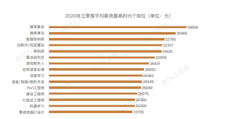 BOSS直聘发布《2020年三季度人才吸引力报告》平均薪资最高的岗位竟然是它