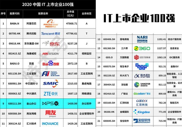 金山办公强势上榜2020中国IT上市公司百强，位列前十