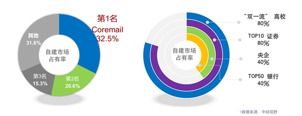 Coremail论客实力上榜《CCSIP 2020中国网络安全产业全景图》