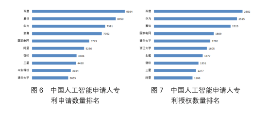 人工智能中国专利技术分析报告发布，百度三年蝉联榜首