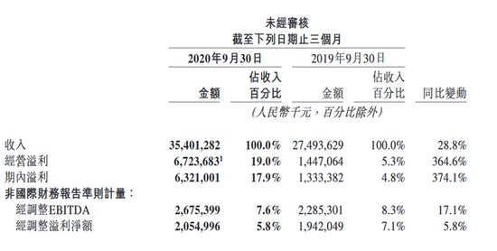 美团 2020 年 Q3 财报发布：营收 354 亿元同比增长 28.8%，净利润 20.54 亿元