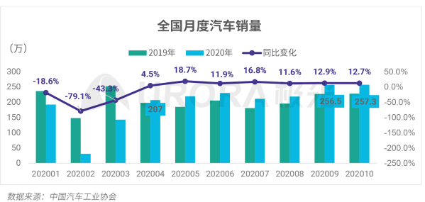 极光：多重利好因素助力汽车销售市场回暖