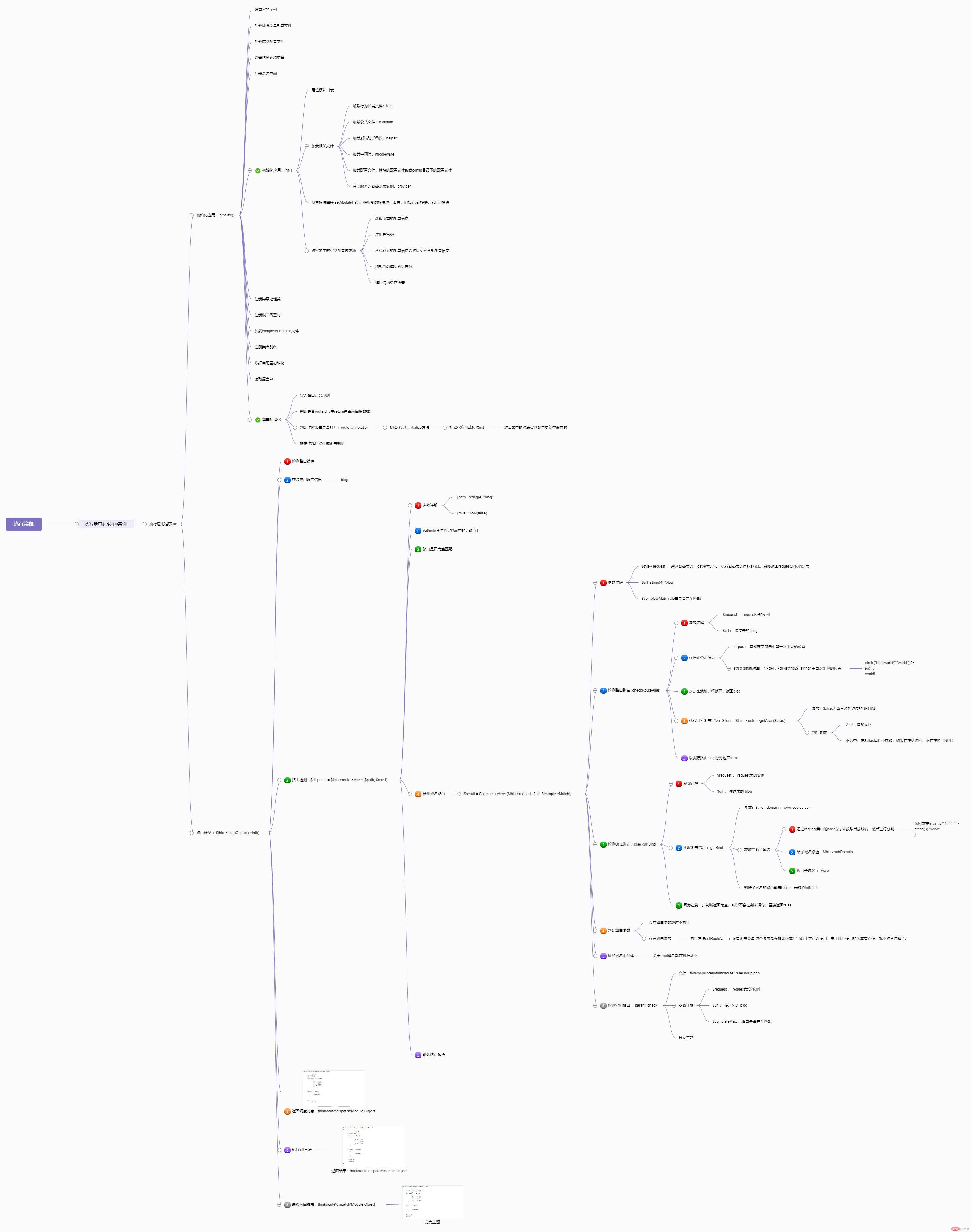 ThinkPHP检测URL变量和规则路由是否匹配