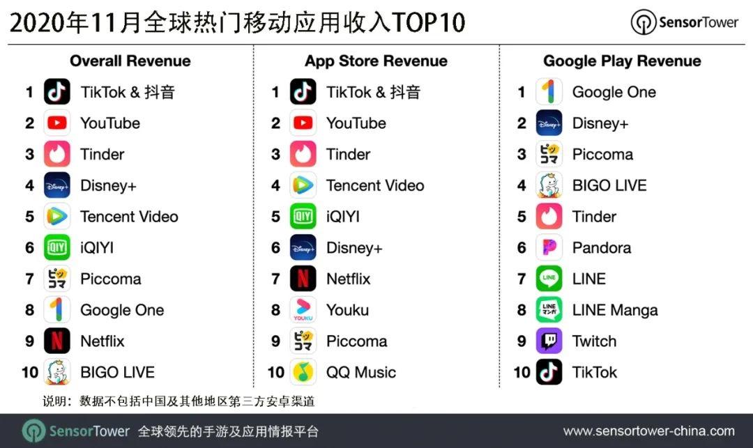 11 月全球热门移动应用收入榜：抖音及 TikTok 居榜首，YouTube 第二，腾讯视频第五