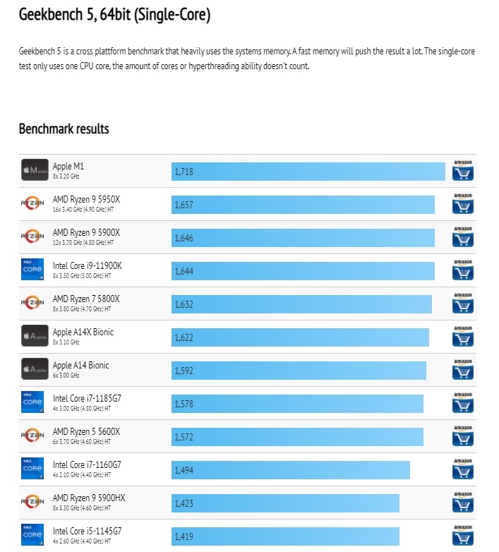 Geekbench 5单核性能排名：苹果M1第一 力压Ryzen 9 5950X/i911900K