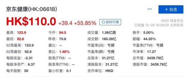 京东健康上市首日收涨 55.85%，总市值超 3400 亿港元