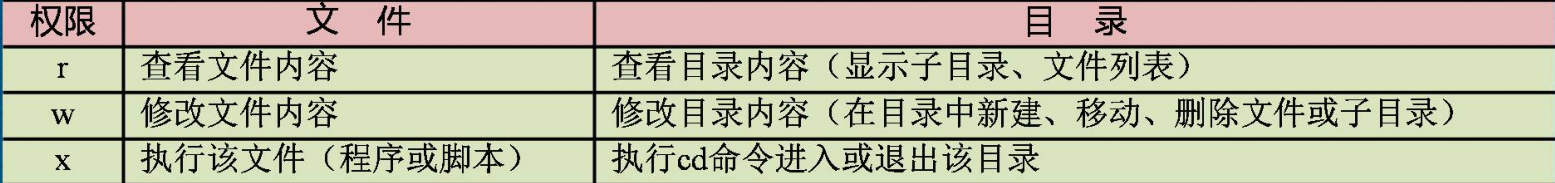 Linux文件/目录的权限及归属管理详述