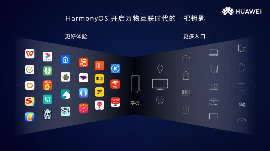 华为鸿蒙 HarmonyOS 2.0 针对不同终端设备应用无需重复开发