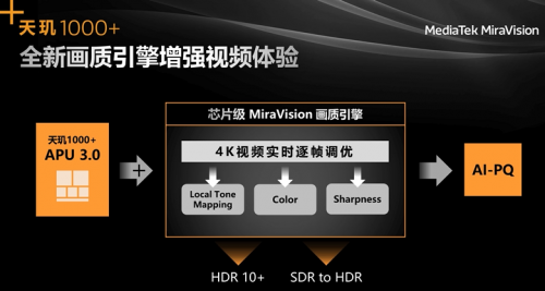 联发科全新MiraVision画质引擎 天玑1000+视频画质超越HDR10+