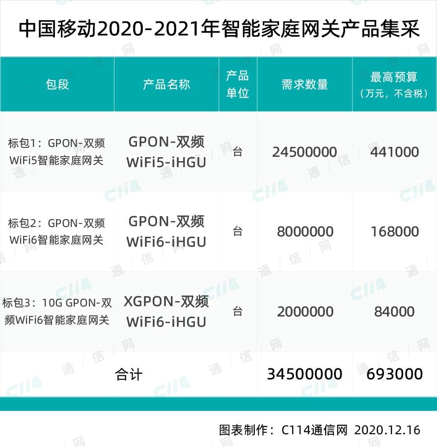 大手笔，中国移动智慧家庭集采 3450 万台 Wi-Fi 5/6 网关产品