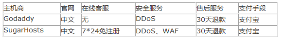 Godaddy与SugarHosts最新对比评测，谁才是中小型网站之光？