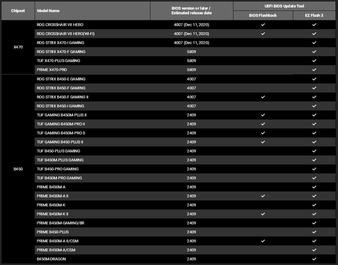 华硕 400 系 &amp; 500 系主板新 BIOS 上线：支持 AMD 锐龙 5000 系列处理器