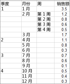 excel旭日图怎么做 在Excel2016中创建旭日图的方法