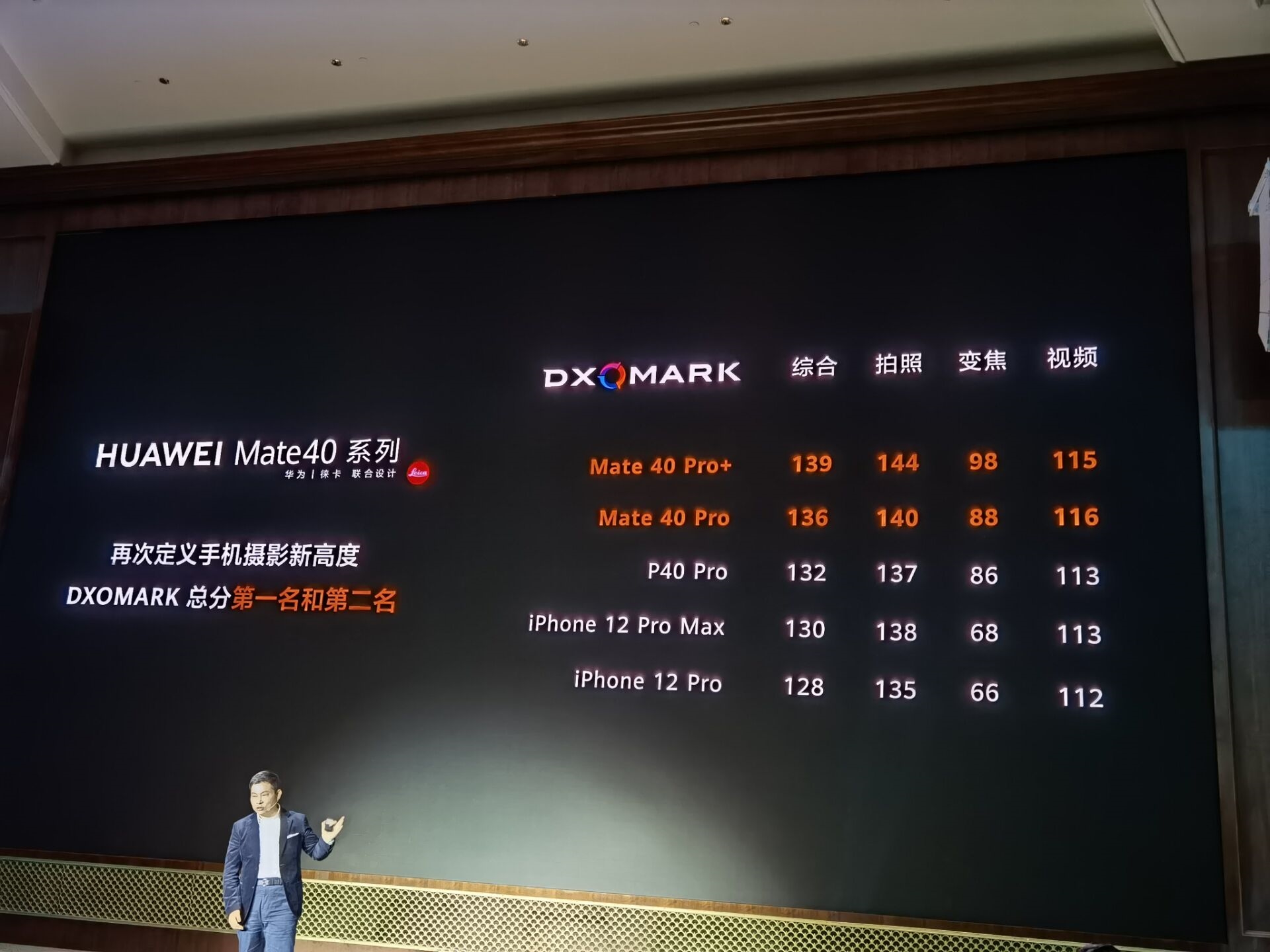 华为Mate 40 Pro+ DxOMark成绩公布：139分无敌寂寞