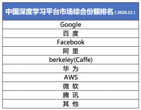 IDC：百度位列中国深度学习市场综合份额第二，与Google基本持平