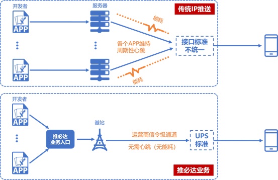 统一推送联盟：OPPO 完成 “推必达”能力适配，消息在无数据网络下高效送达