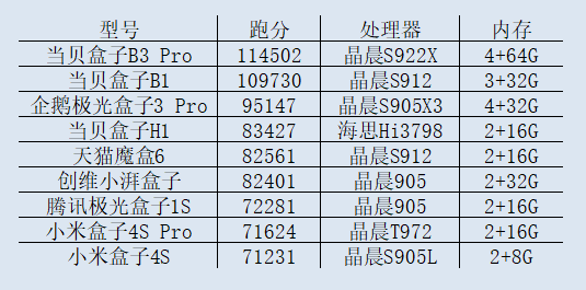 网络机顶盒跑分排行榜，当贝盒子B3 Pro性能最强