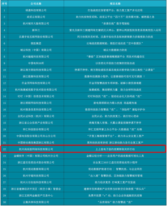 再获认可 上上签电子签约入选浙江智慧“战疫”获奖案例