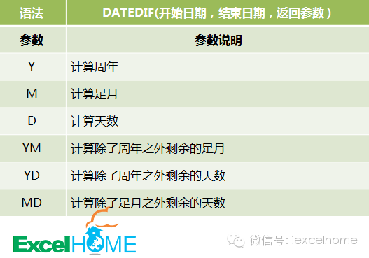 excel DATEDIF函数HR必看！利用DATEDIF函数设置员工生日提醒