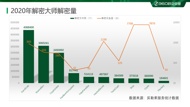 2020勒索病毒年度报告：360安全大脑全年解密文件近1354万次