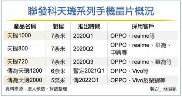 首发ARM X2超大核？传天玑2000最快今年推出