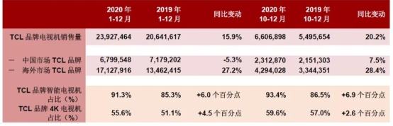 TCL电子2020年电视机销售量达2393万台，超额完成全年目标