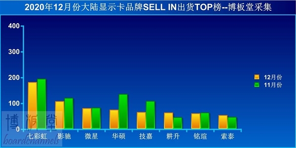 2020年12月国内显卡品牌排名：第二第三断崖式暴跌