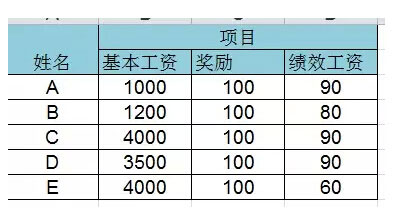 excel合并工资条制作 带合并单元格的工资条做法